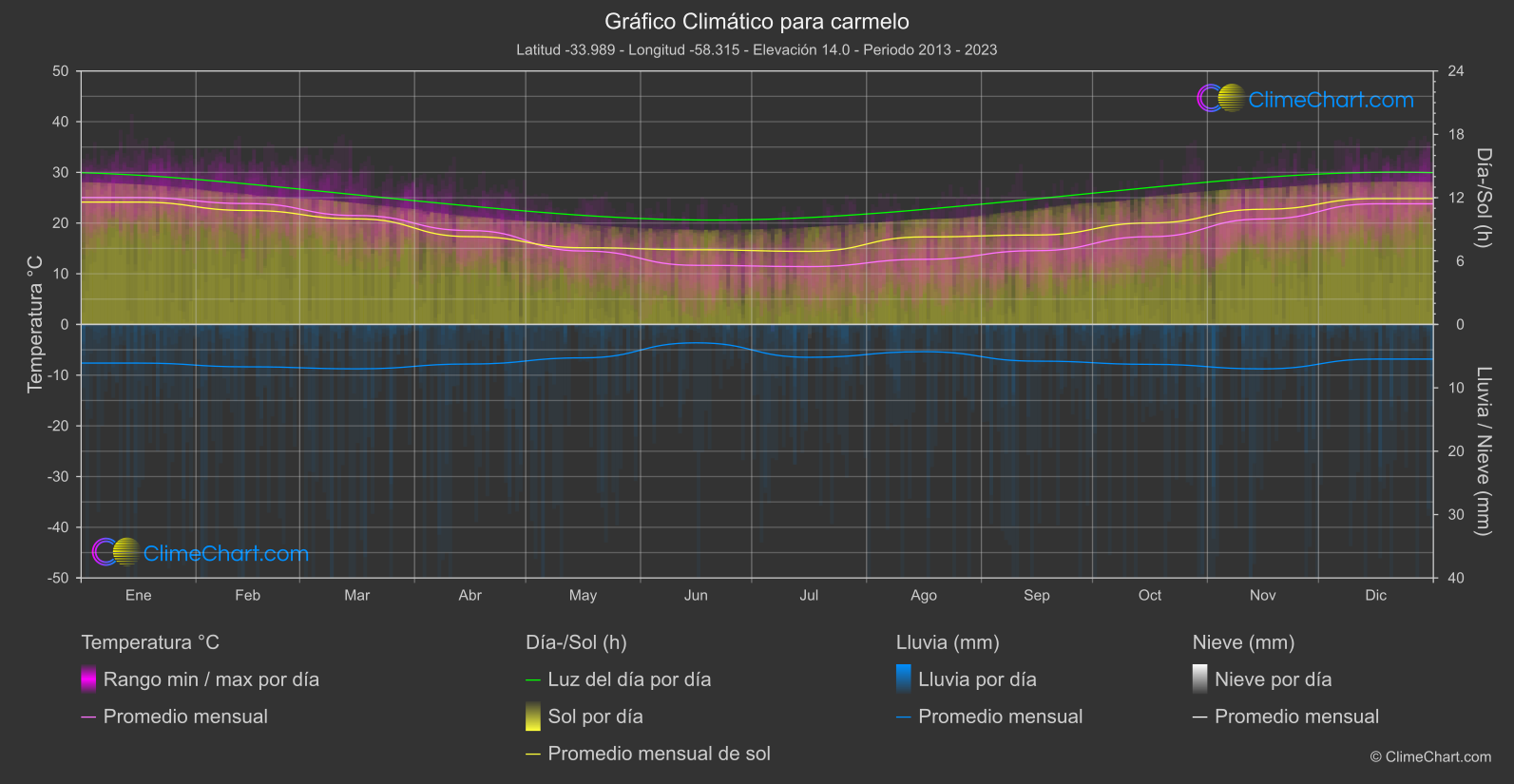 Gráfico Climático: carmelo (Uruguay)