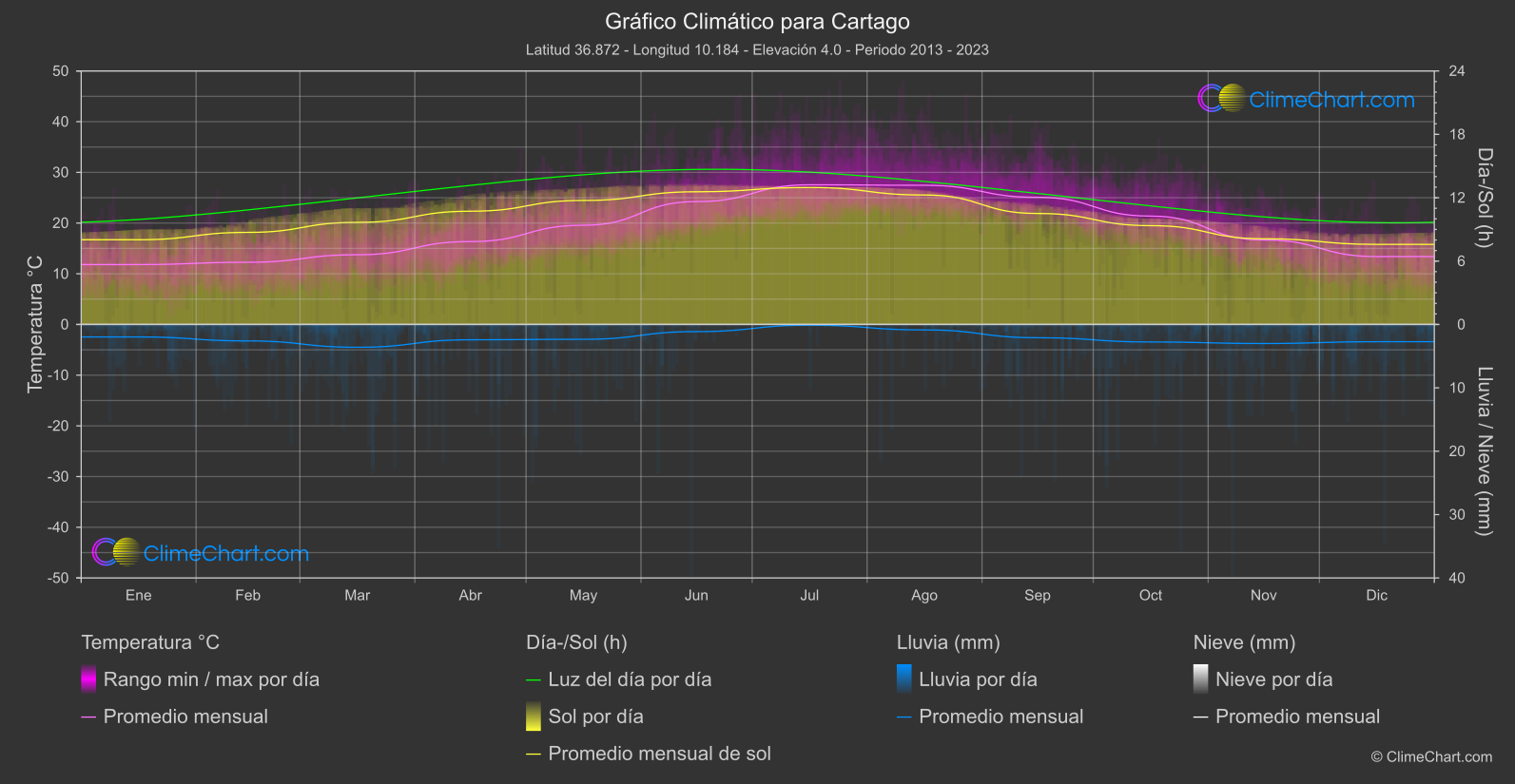 Gráfico Climático: Cartago (Túnez)