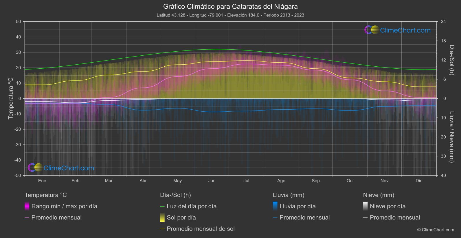 Gráfico Climático: Cataratas del Niágara (Canadá)