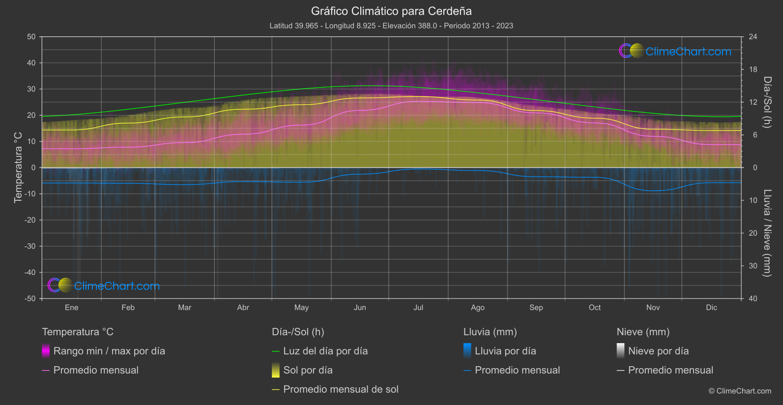 Gráfico Climático: Cerdeña (Italia)