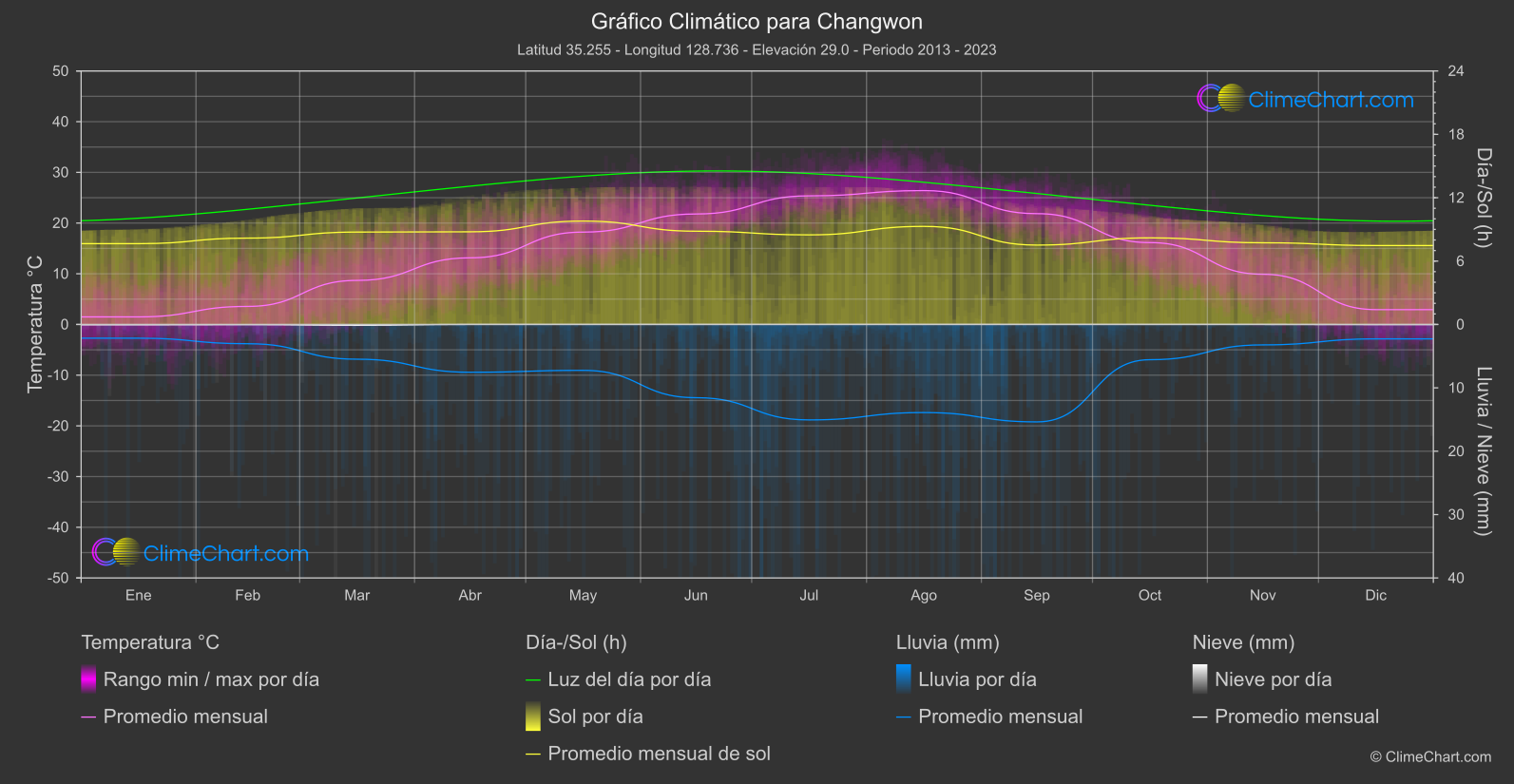 Gráfico Climático: Changwon (Corea del Sur)