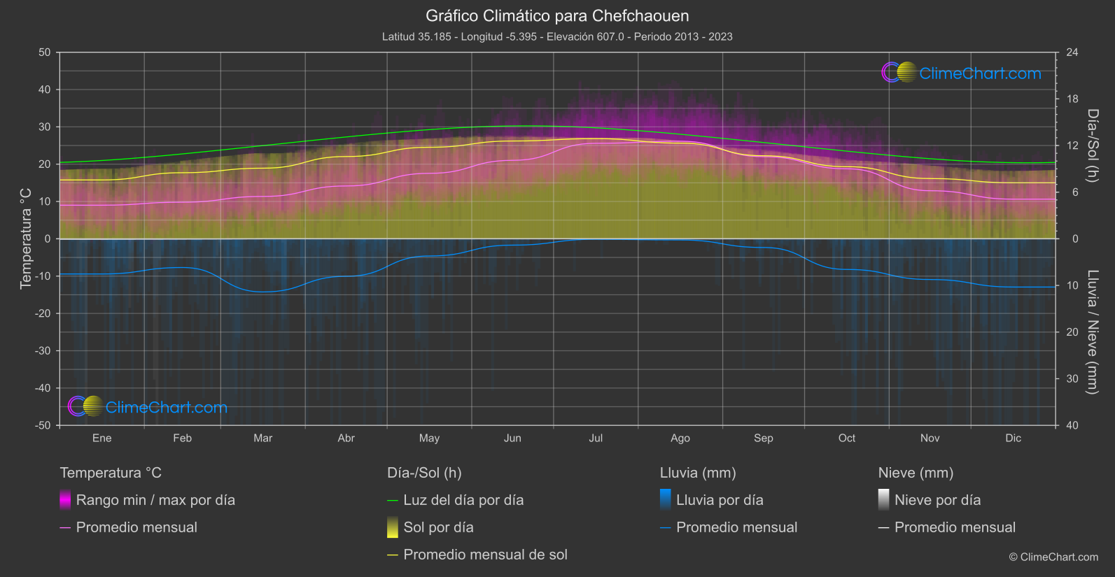 Gráfico Climático: Chefchaouen (Marruecos)