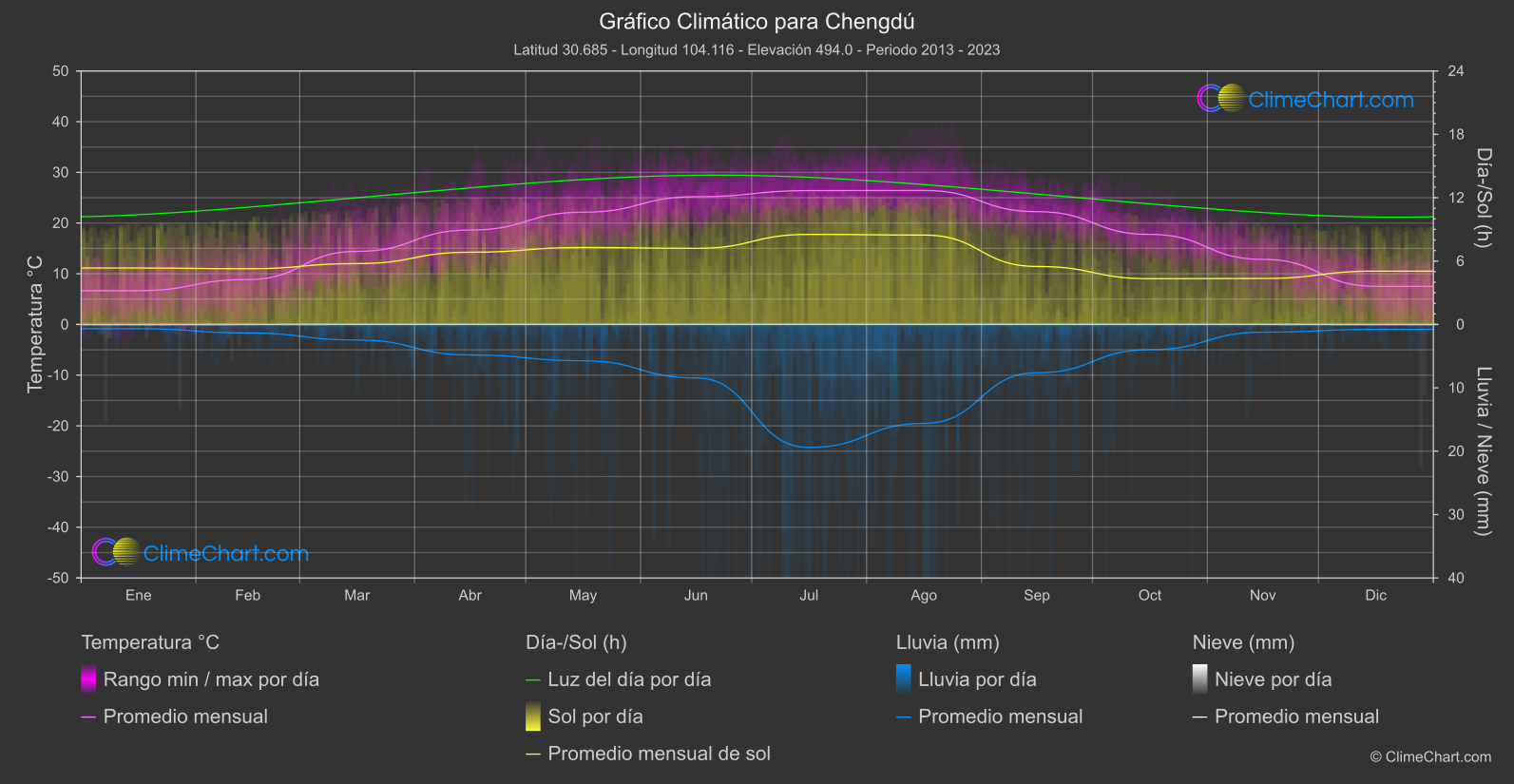 Gráfico Climático: Chengdú (Porcelana)