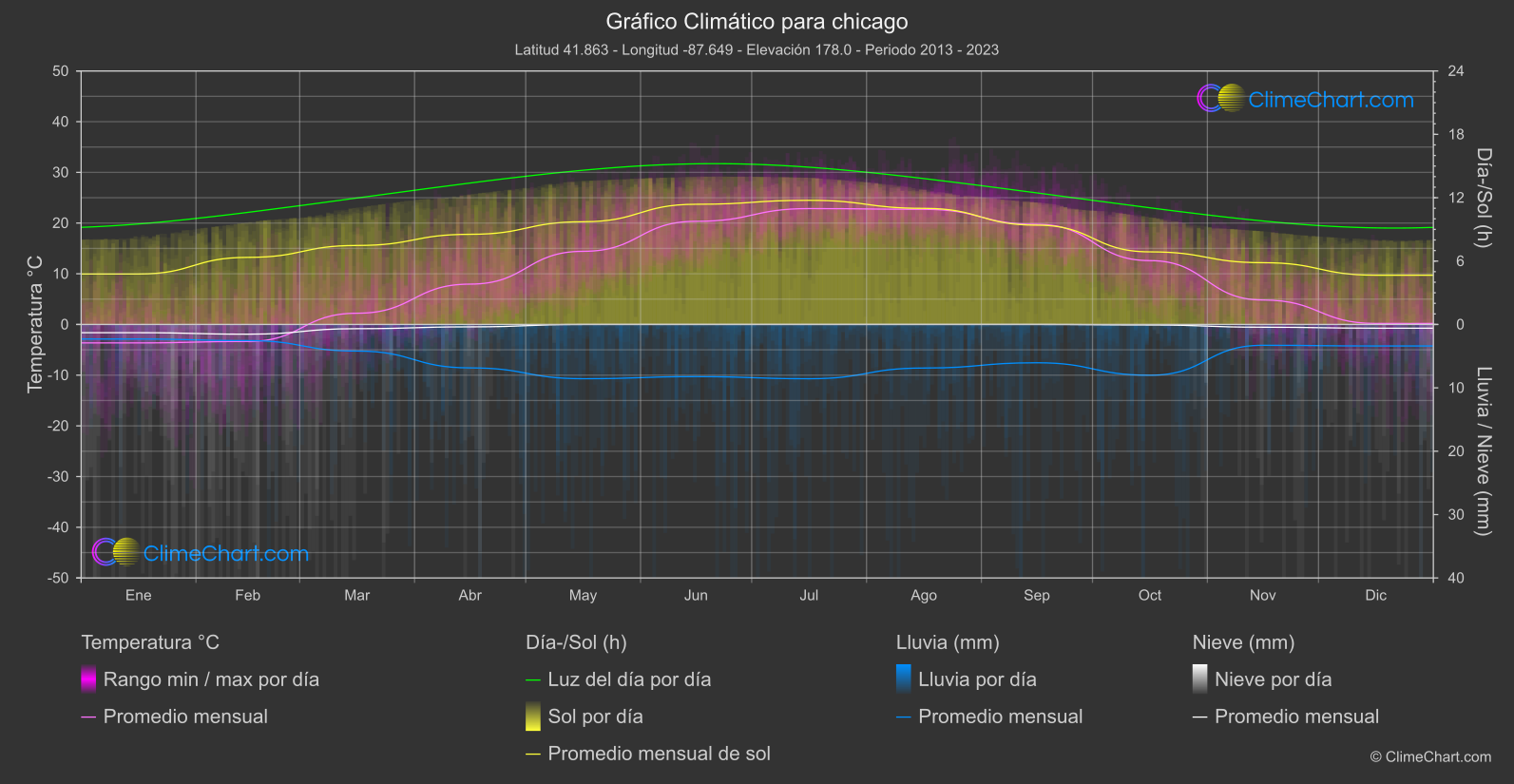 Gráfico Climático: chicago (Estados Unidos de América)