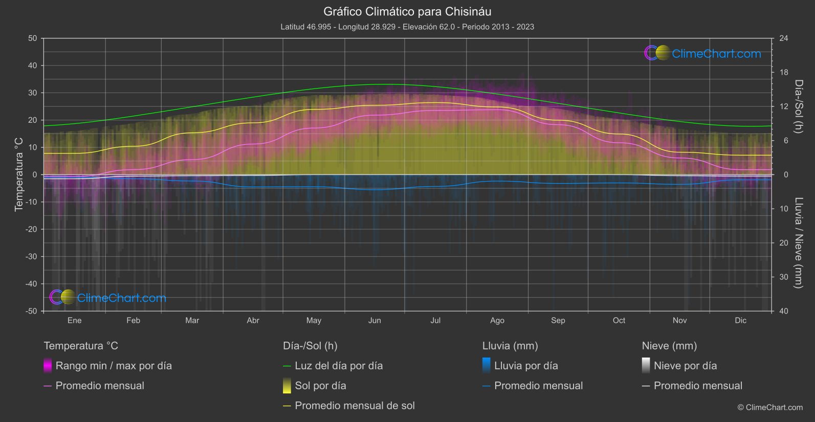 Gráfico Climático: Chisináu (Moldavia)