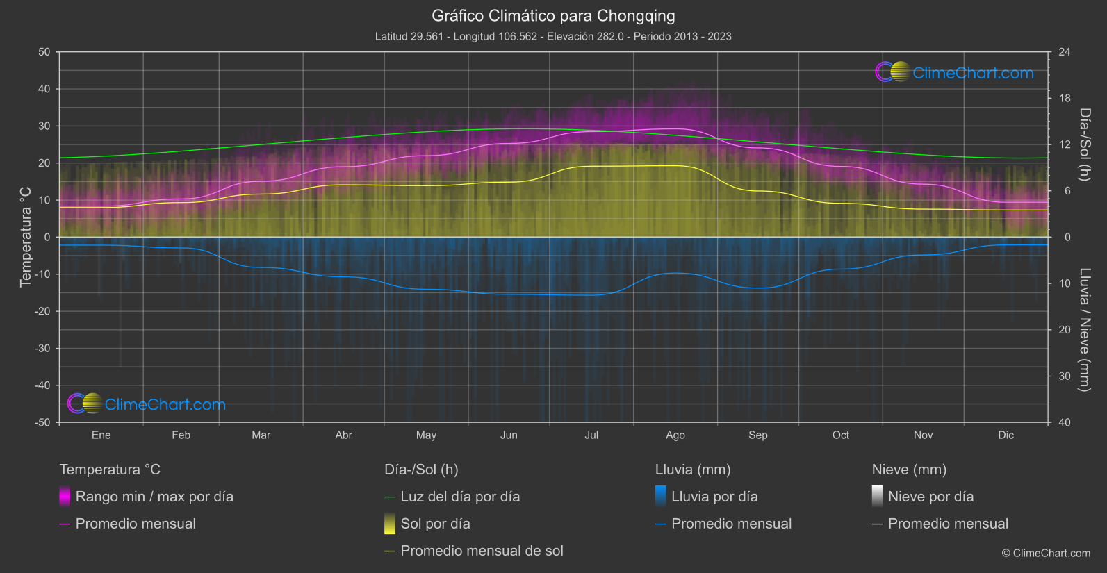 Gráfico Climático: Chongqing (Porcelana)