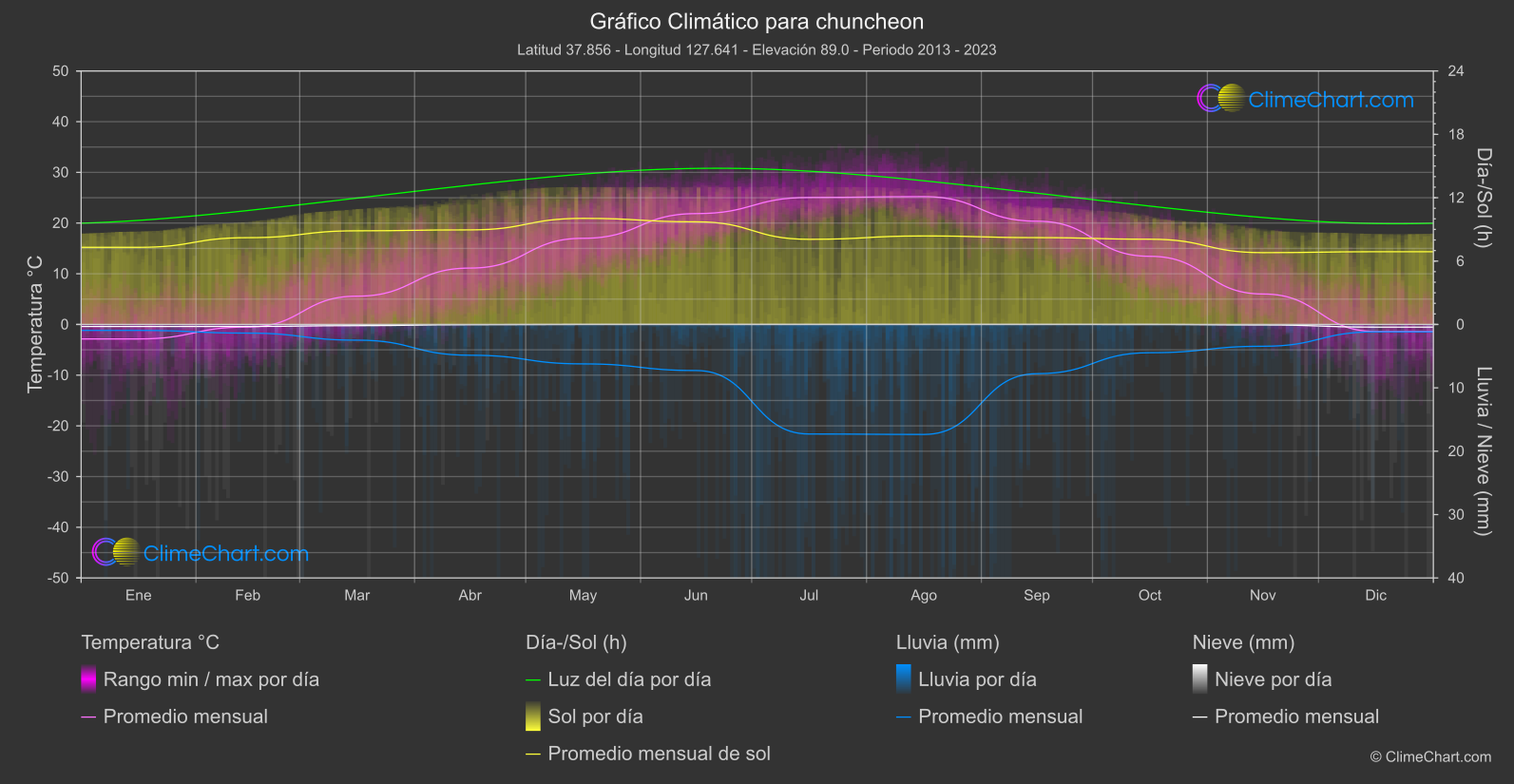 Gráfico Climático: chuncheon (Corea del Sur)