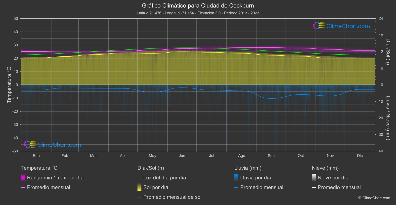 Gráfico Climático: Ciudad de Cockburn (Islas Turcas y Caicos)