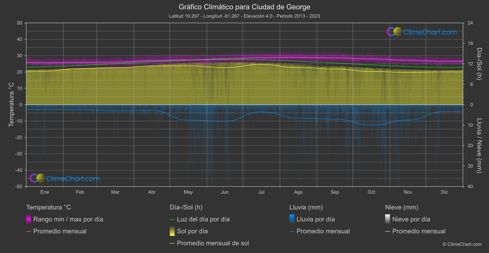 Gráfico Climático: Ciudad de George (Islas Caimán)