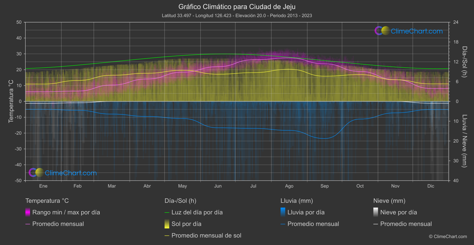 Gráfico Climático: Ciudad de Jeju (Corea del Sur)