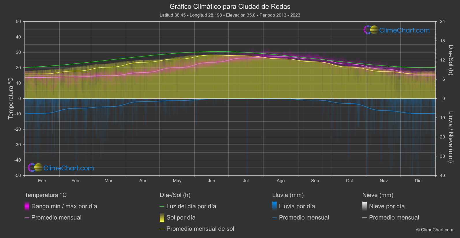 Gráfico Climático: Ciudad de Rodas (Grecia)