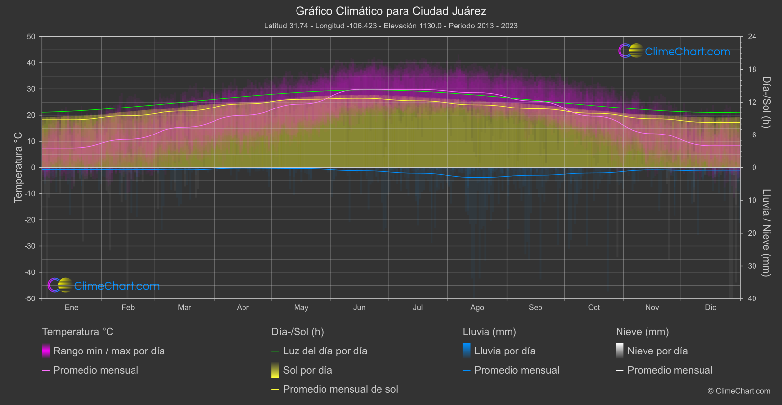 Gráfico Climático: Ciudad Juárez (México)