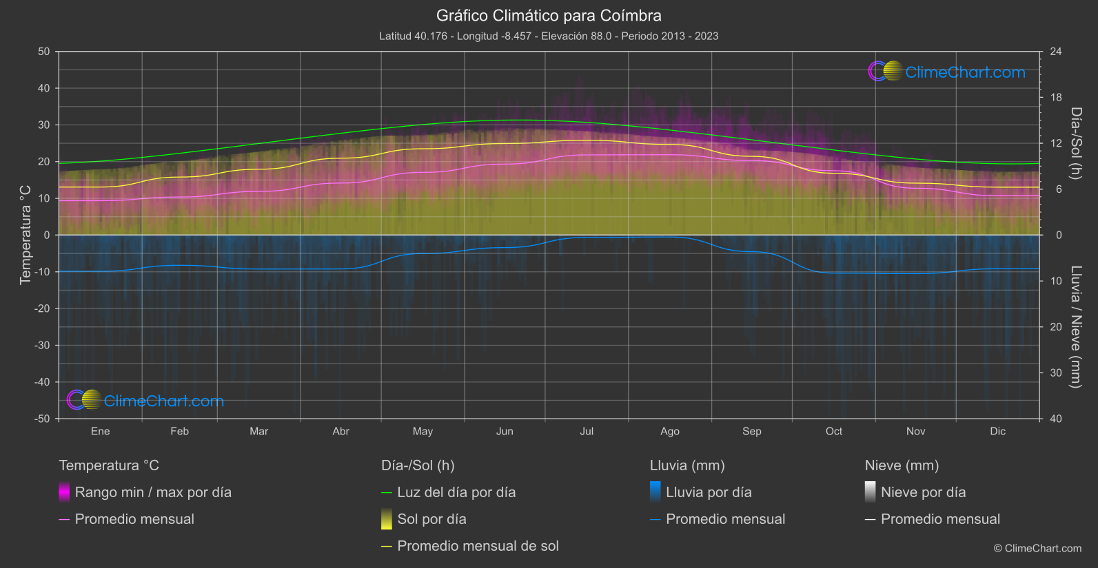 Gráfico Climático: Coímbra (Portugal)