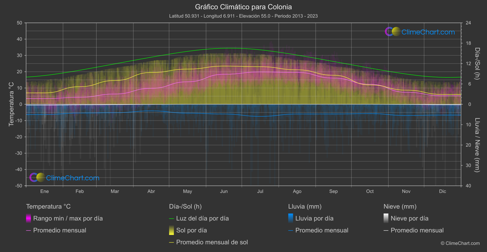 Gráfico Climático: Colonia (Alemania)