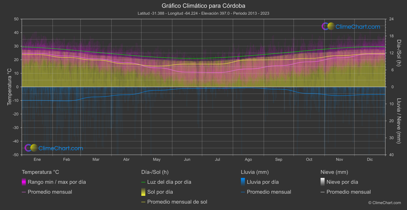 Gráfico Climático: Córdoba (Argentina)