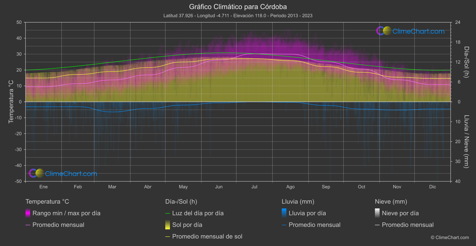 Gráfico Climático: Córdoba (España)