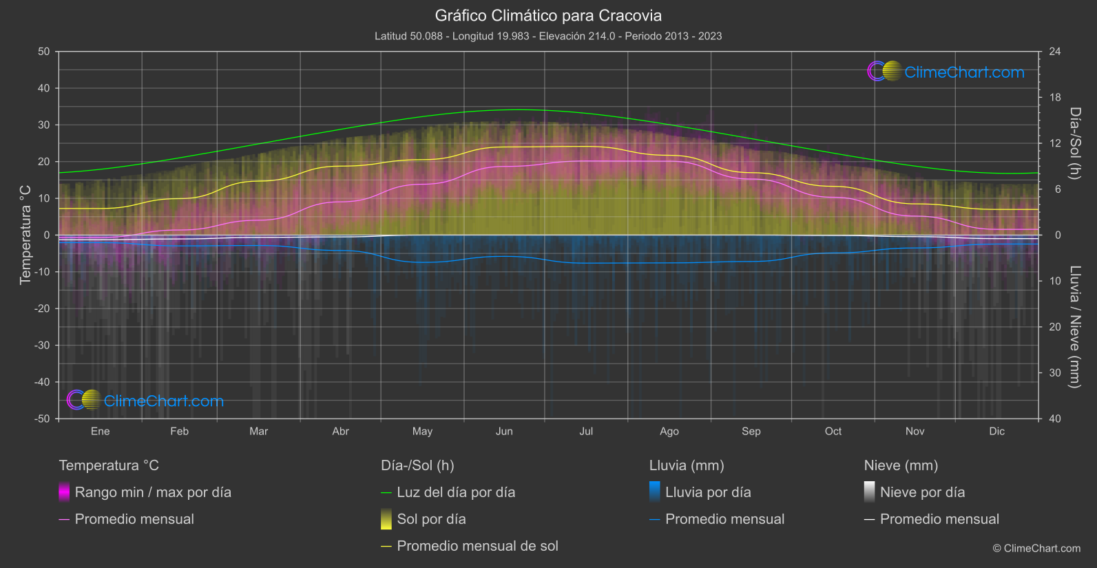 Gráfico Climático: Cracovia (Polonia)