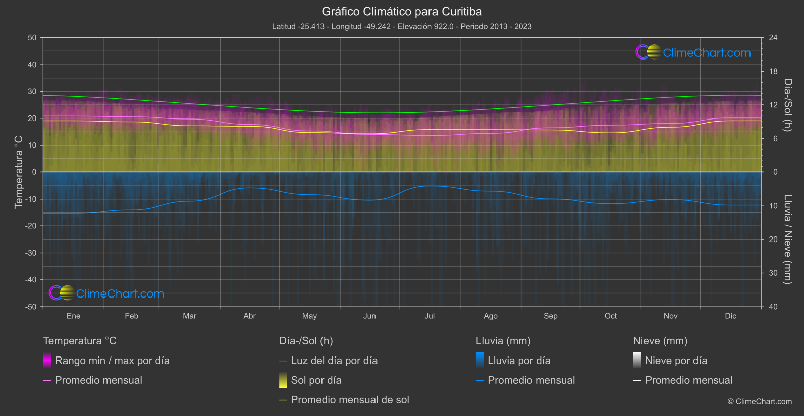 Gráfico Climático: Curitiba (Brasil)