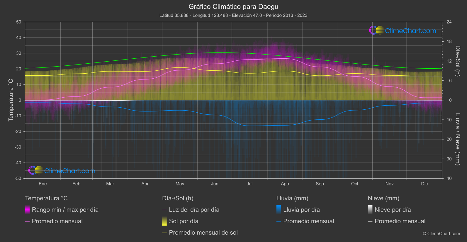 Gráfico Climático: Daegu (Corea del Sur)