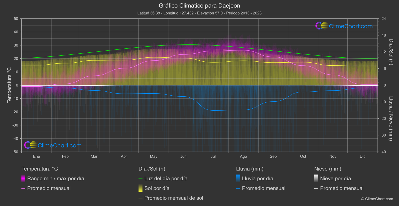 Gráfico Climático: Daejeon (Corea del Sur)