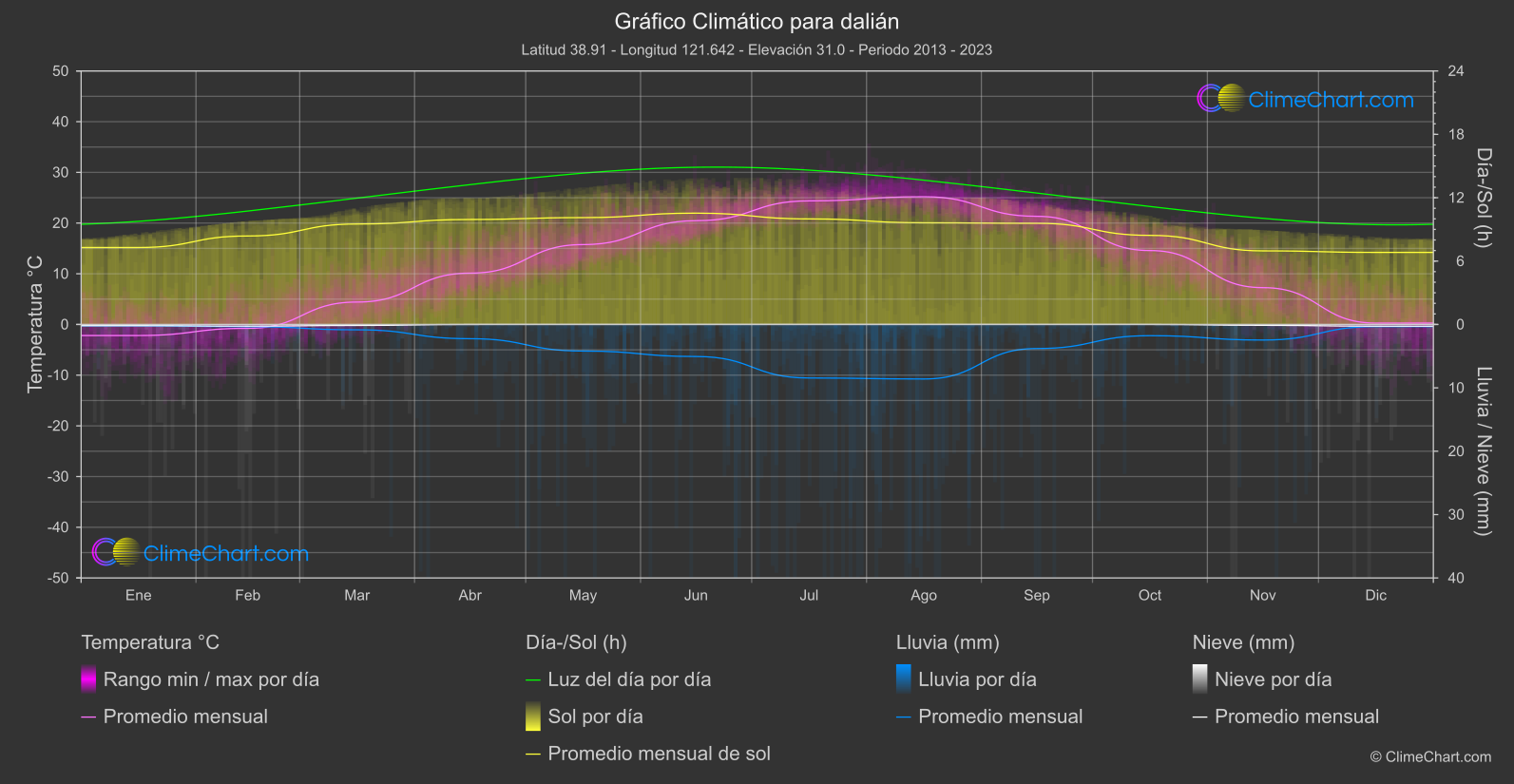 Gráfico Climático: dalián (Porcelana)