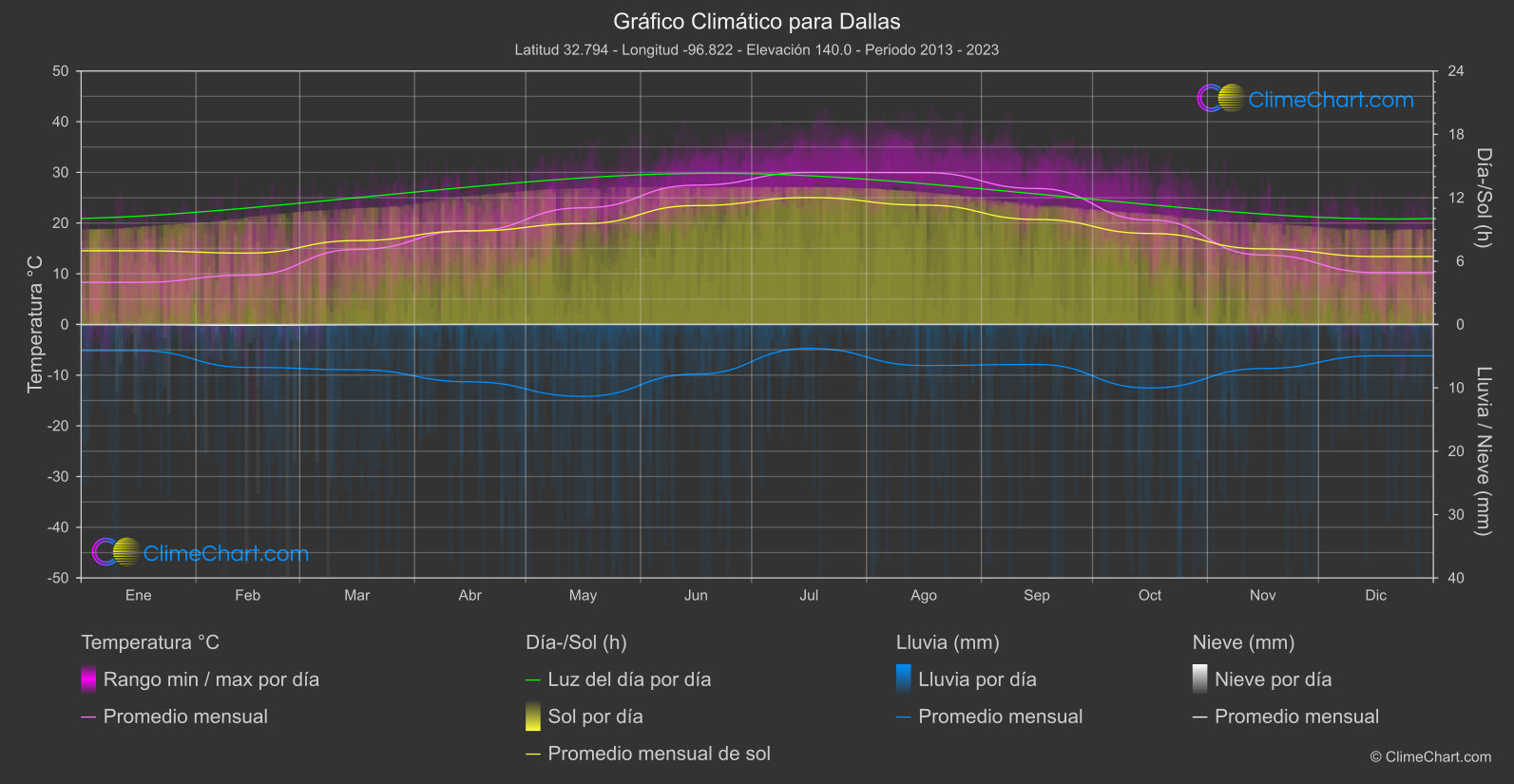 Gráfico Climático: Dallas (Estados Unidos de América)