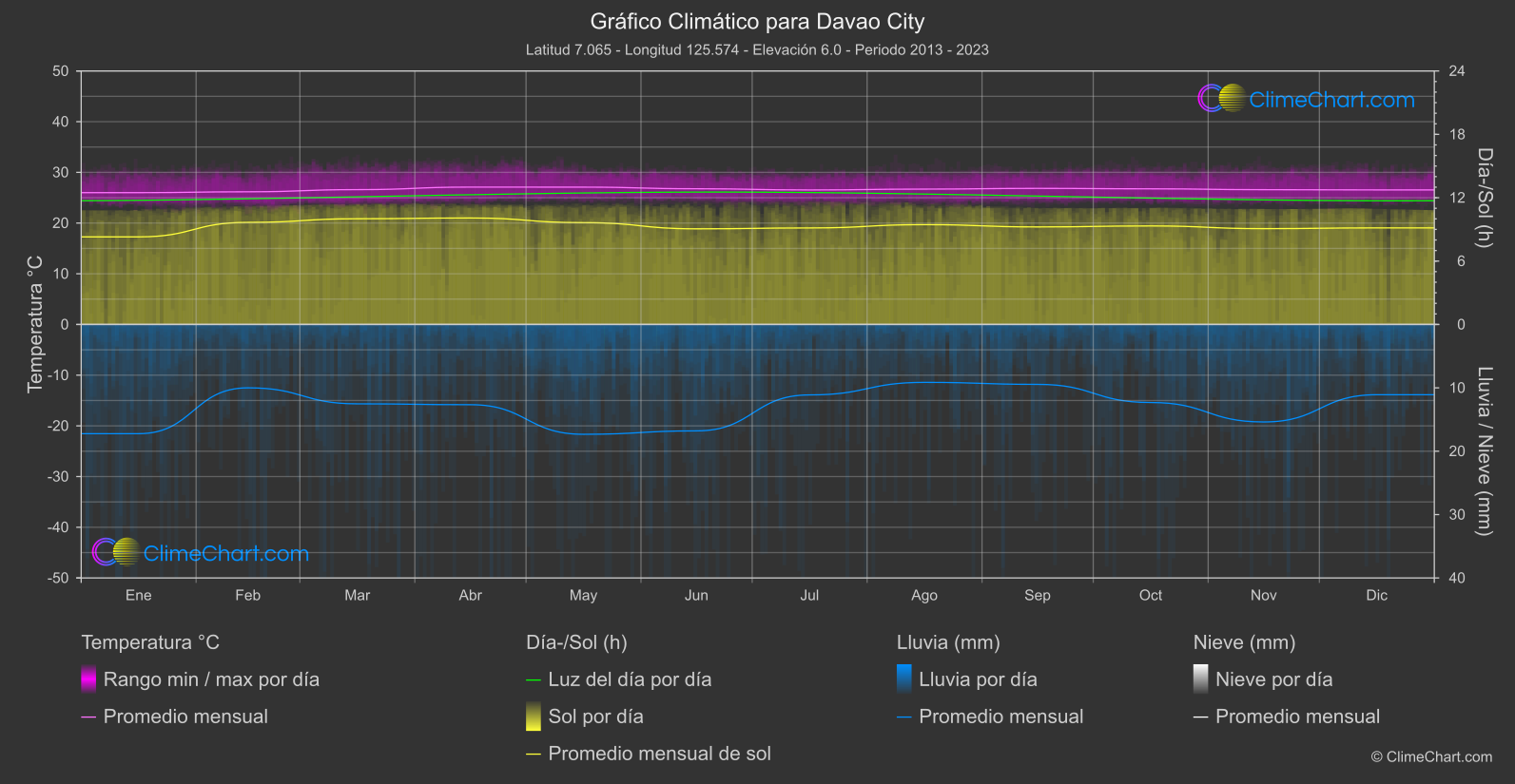 Gráfico Climático: Davao City (Filipinas)