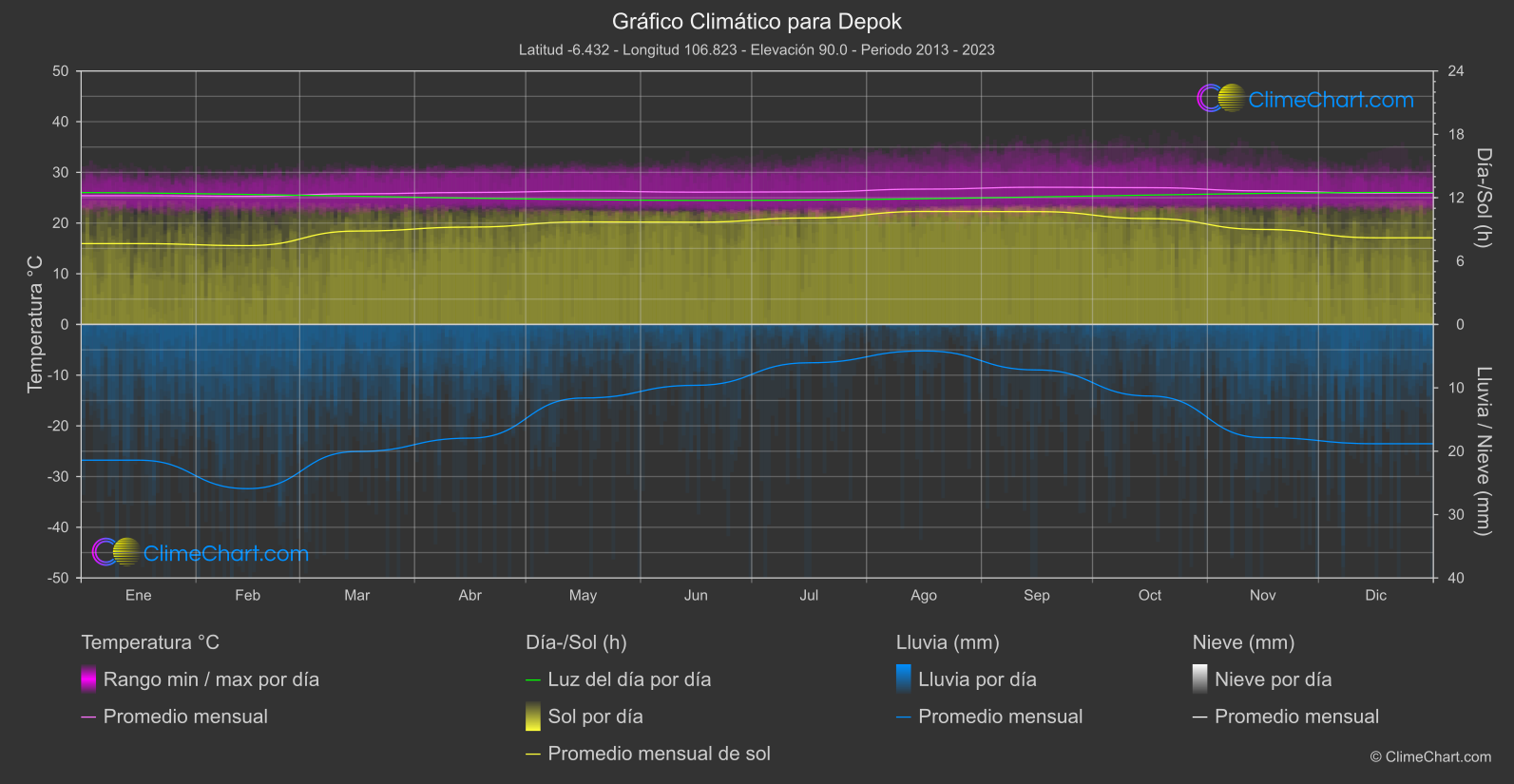 Gráfico Climático: Depok (Indonesia)