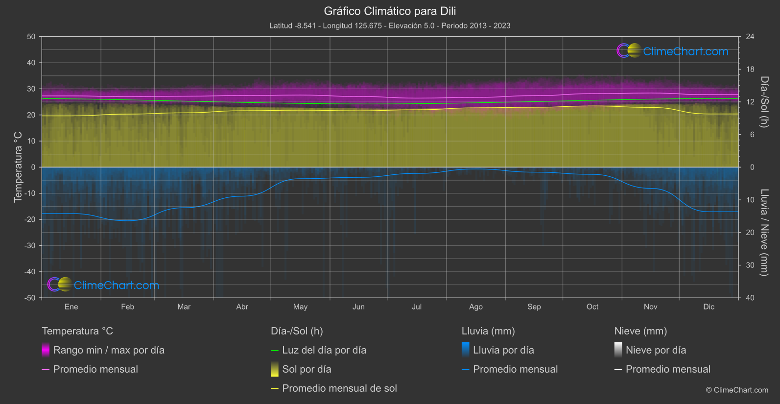 Gráfico Climático: Dili (Timor Oriental)