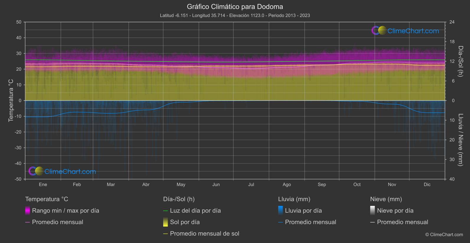 Gráfico Climático: Dodoma (Tanzania)