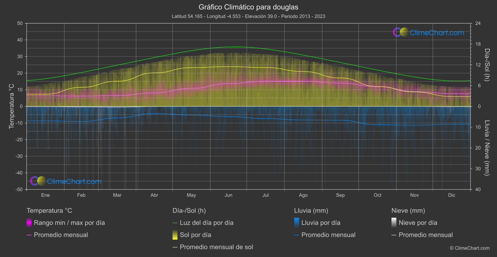 Gráfico Climático: douglas (Isla del hombre)