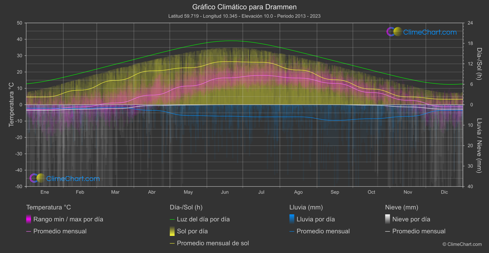 Gráfico Climático: Drammen (Noruega)