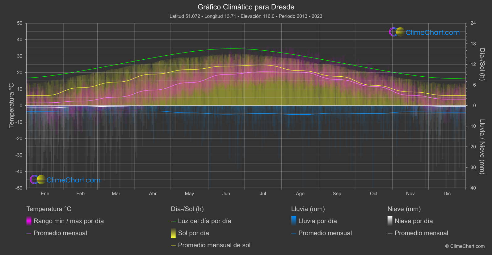 Gráfico Climático: Dresde (Alemania)