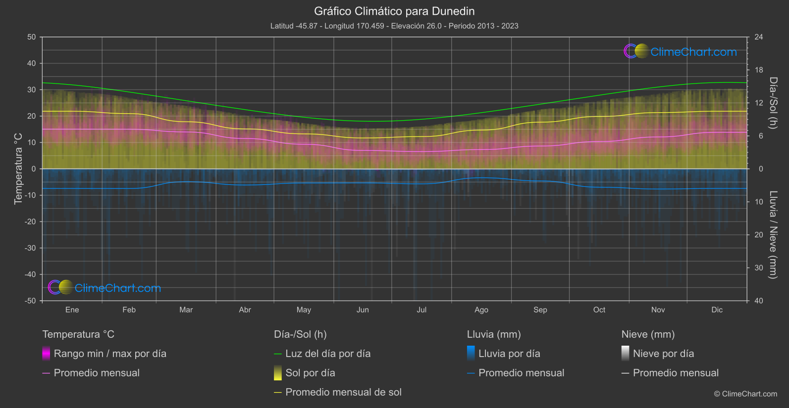 Gráfico Climático: Dunedin (Nueva Zelanda)