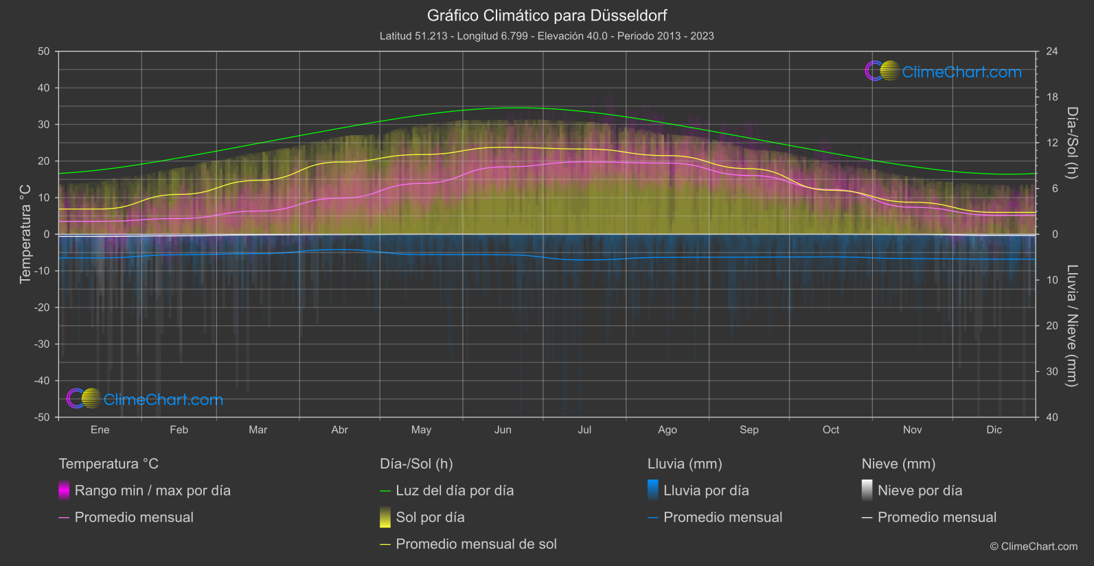 Gráfico Climático: Düsseldorf (Alemania)