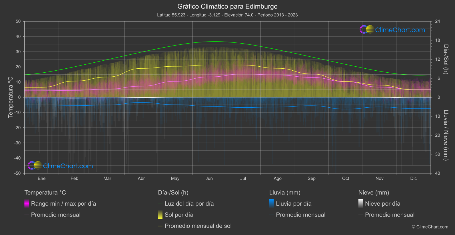 Gráfico Climático: Edimburgo (Gran Bretaña)