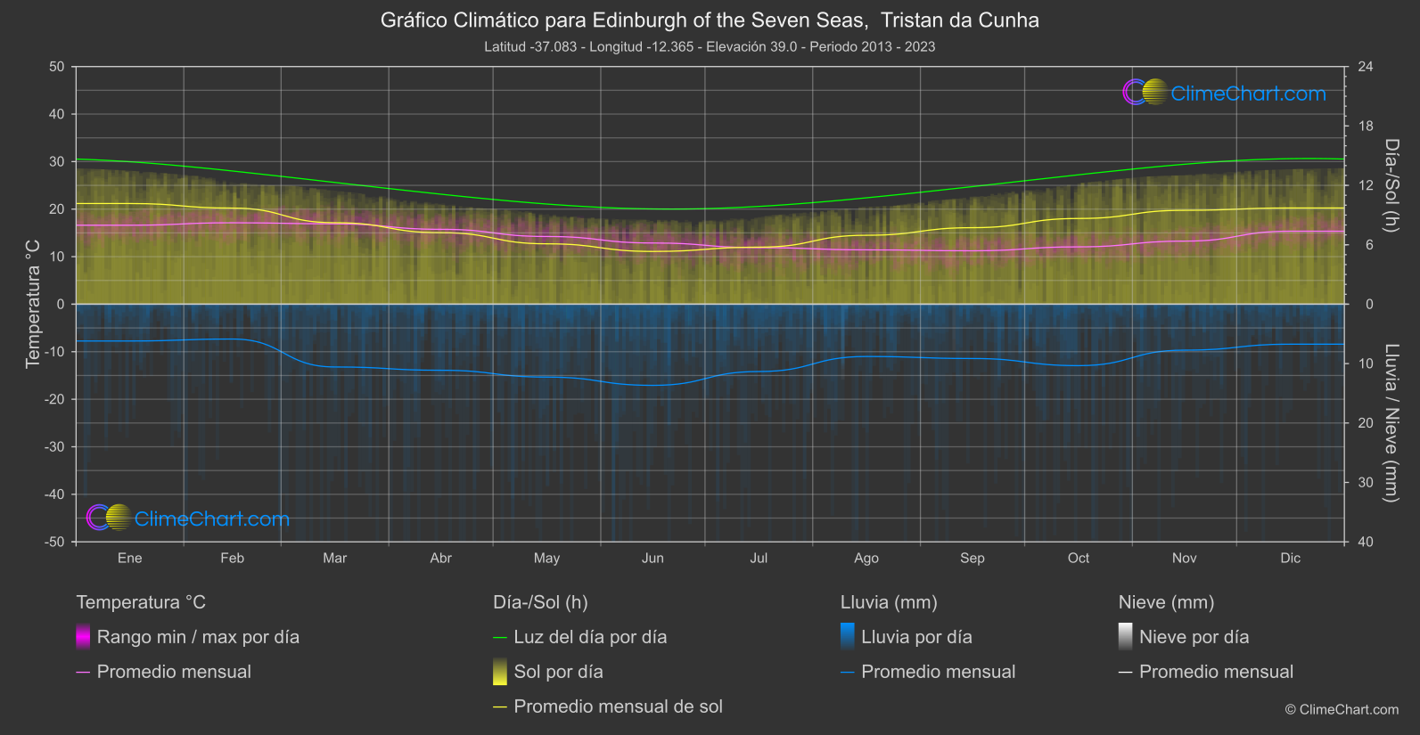 Gráfico Climático: Edinburgh of the Seven Seas,  Tristan da Cunha (Santa Elena, Ascensión y Tristán da Cunha)