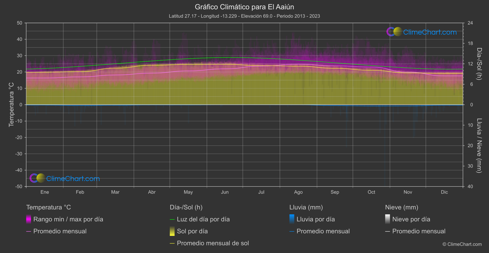 Gráfico Climático: El Aaiún (Marruecos)