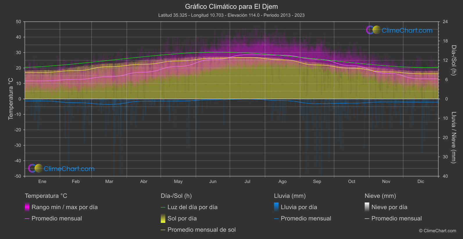 Gráfico Climático: El Djem (Túnez)