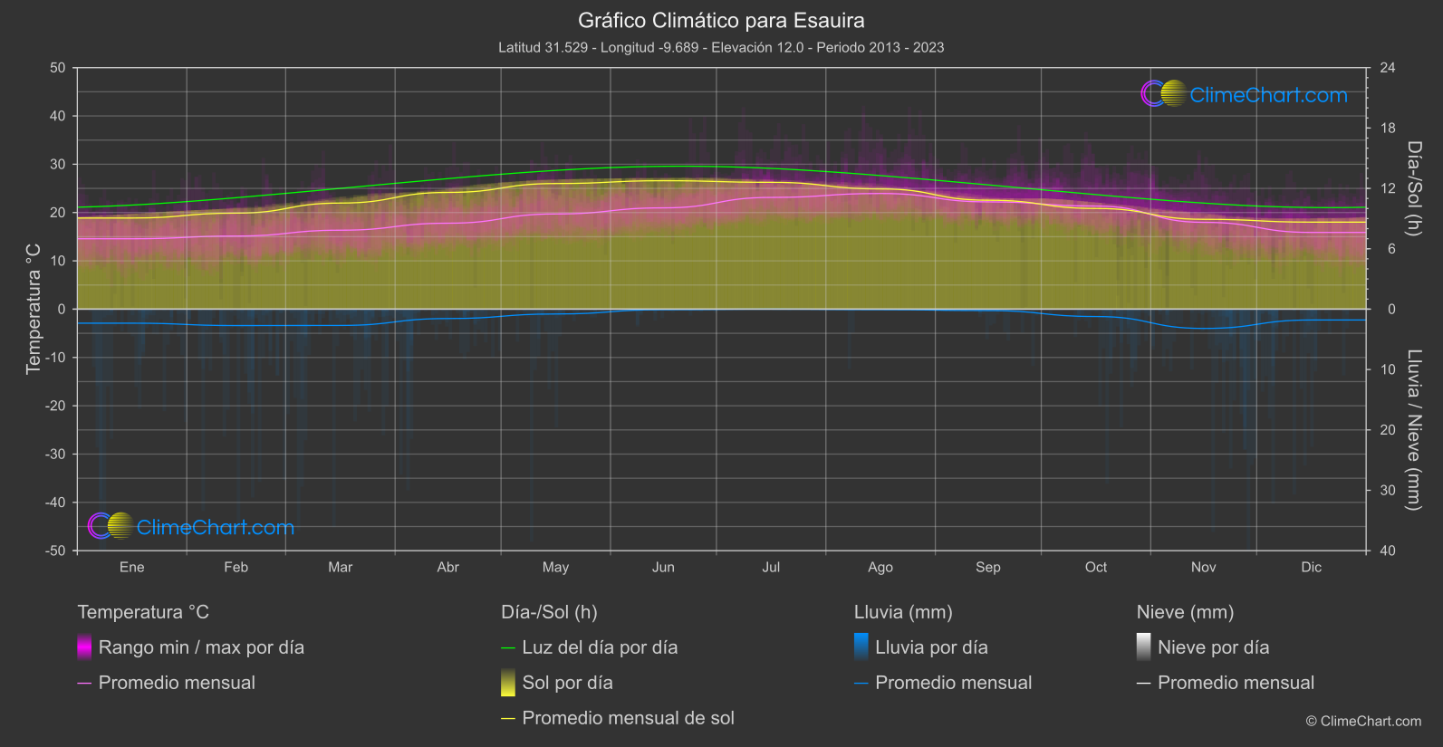 Gráfico Climático: Esauira (Marruecos)