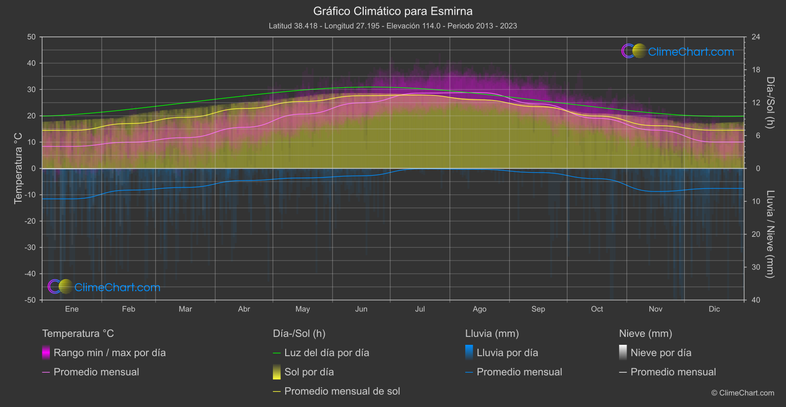 Gráfico Climático: Esmirna (Turquía)