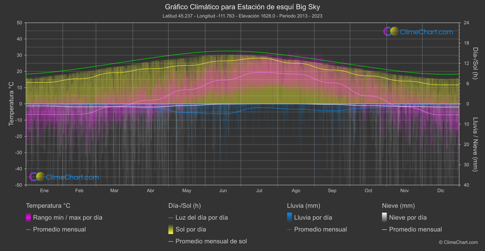 Gráfico Climático: Estación de esquí Big Sky (Estados Unidos de América)