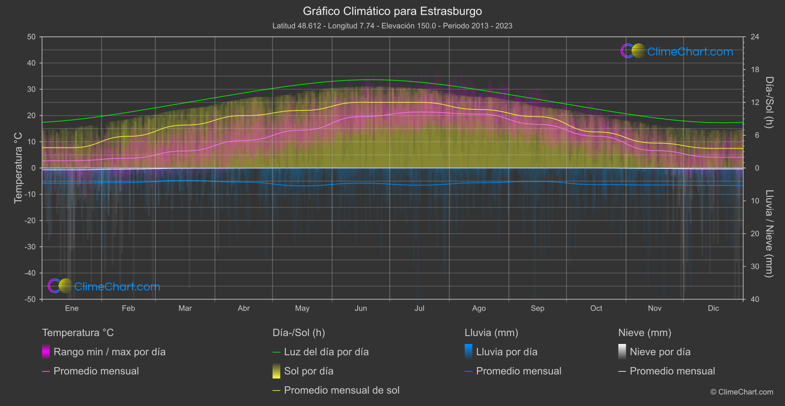 Gráfico Climático: Estrasburgo (Francia)