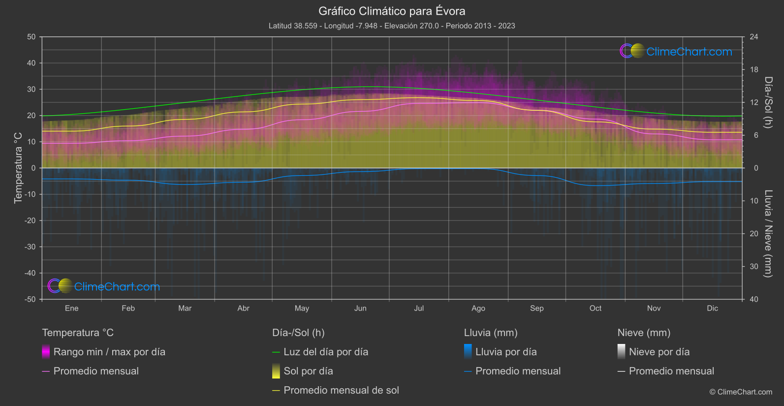 Gráfico Climático: Évora (Portugal)