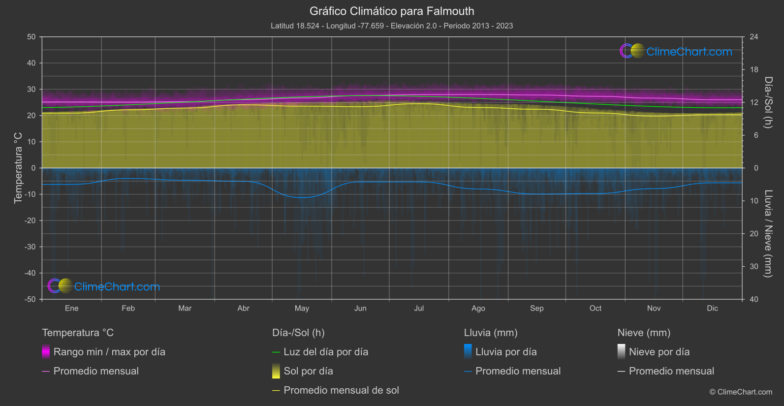 Gráfico Climático: Falmouth (Jamaica)