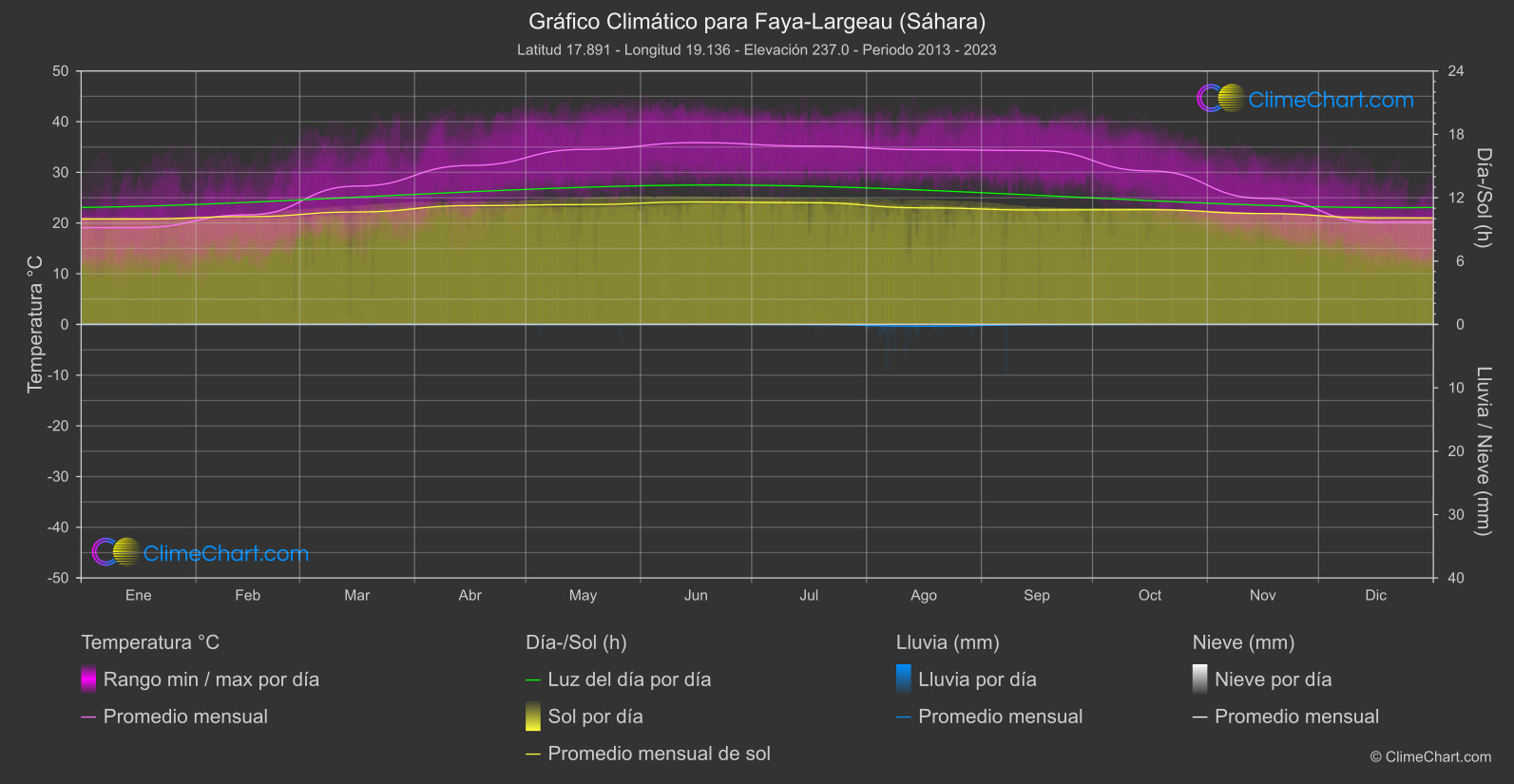 Gráfico Climático: Faya-Largeau (Sáhara) (Chad)