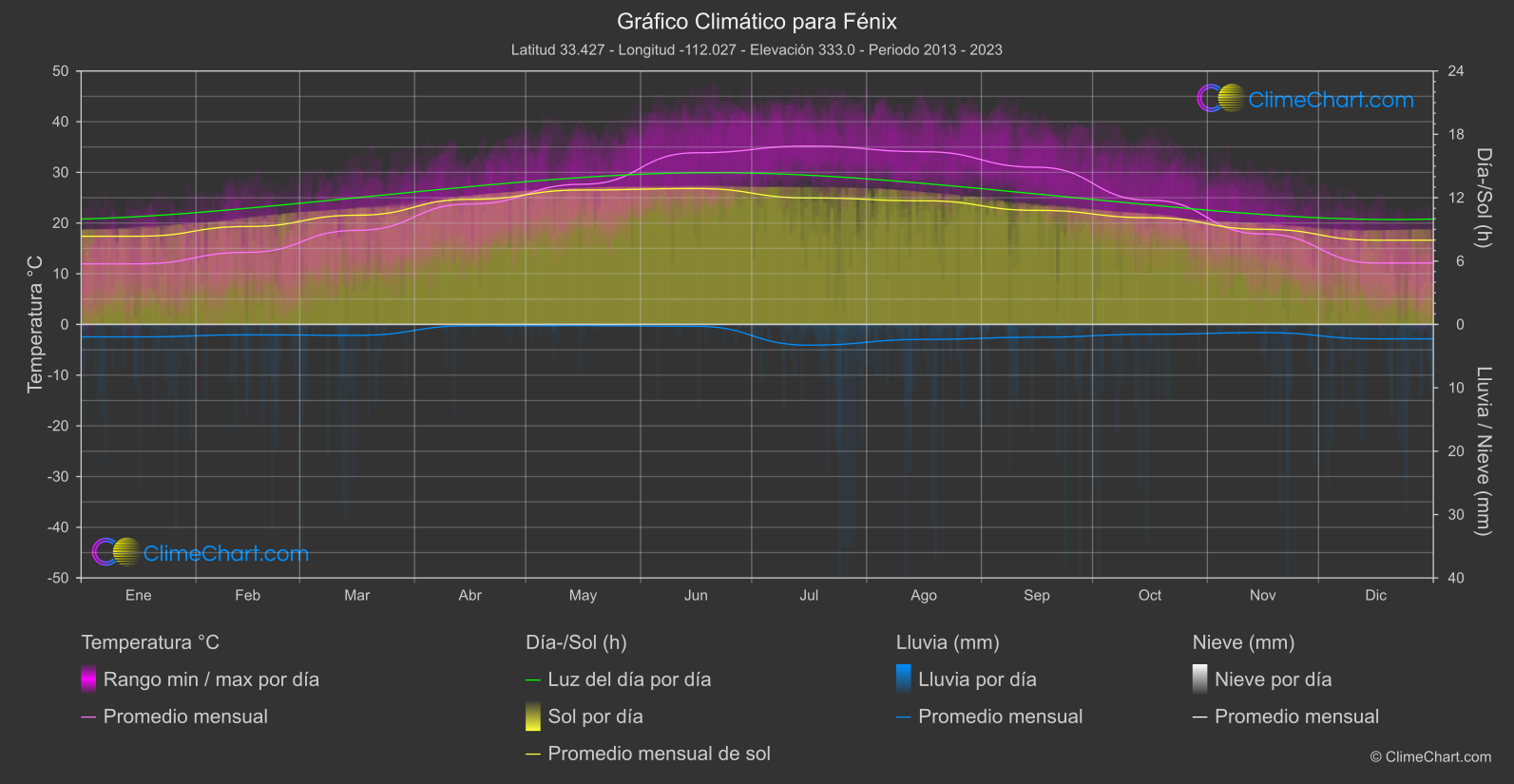 Gráfico Climático: Fénix (Estados Unidos de América)