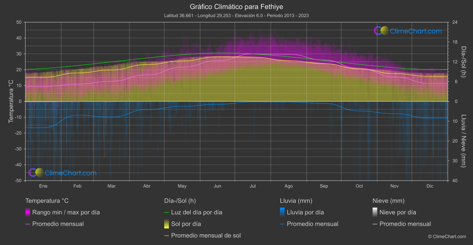 Gráfico Climático: Fethiye (Turquía)