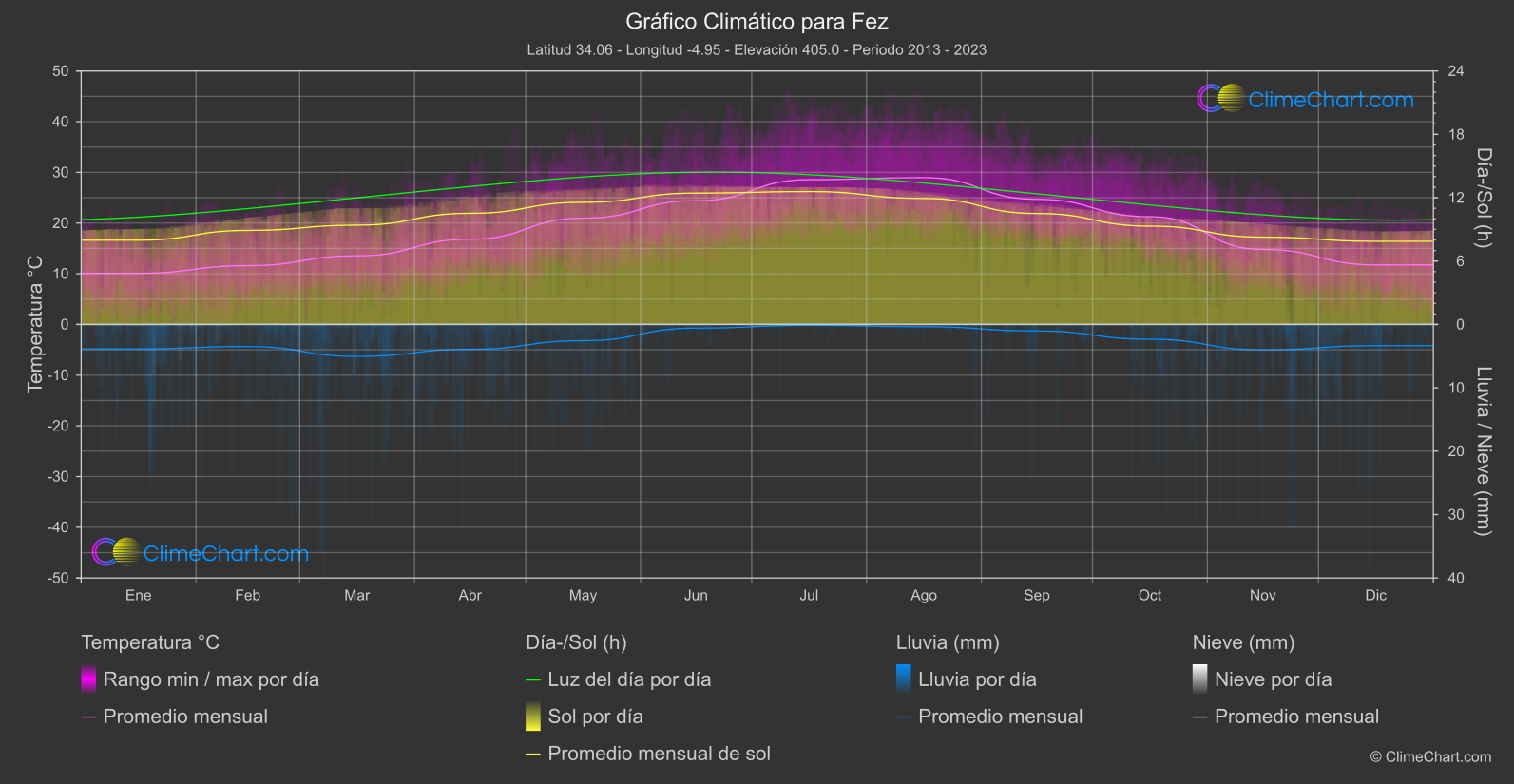 Gráfico Climático: Fez (Marruecos)