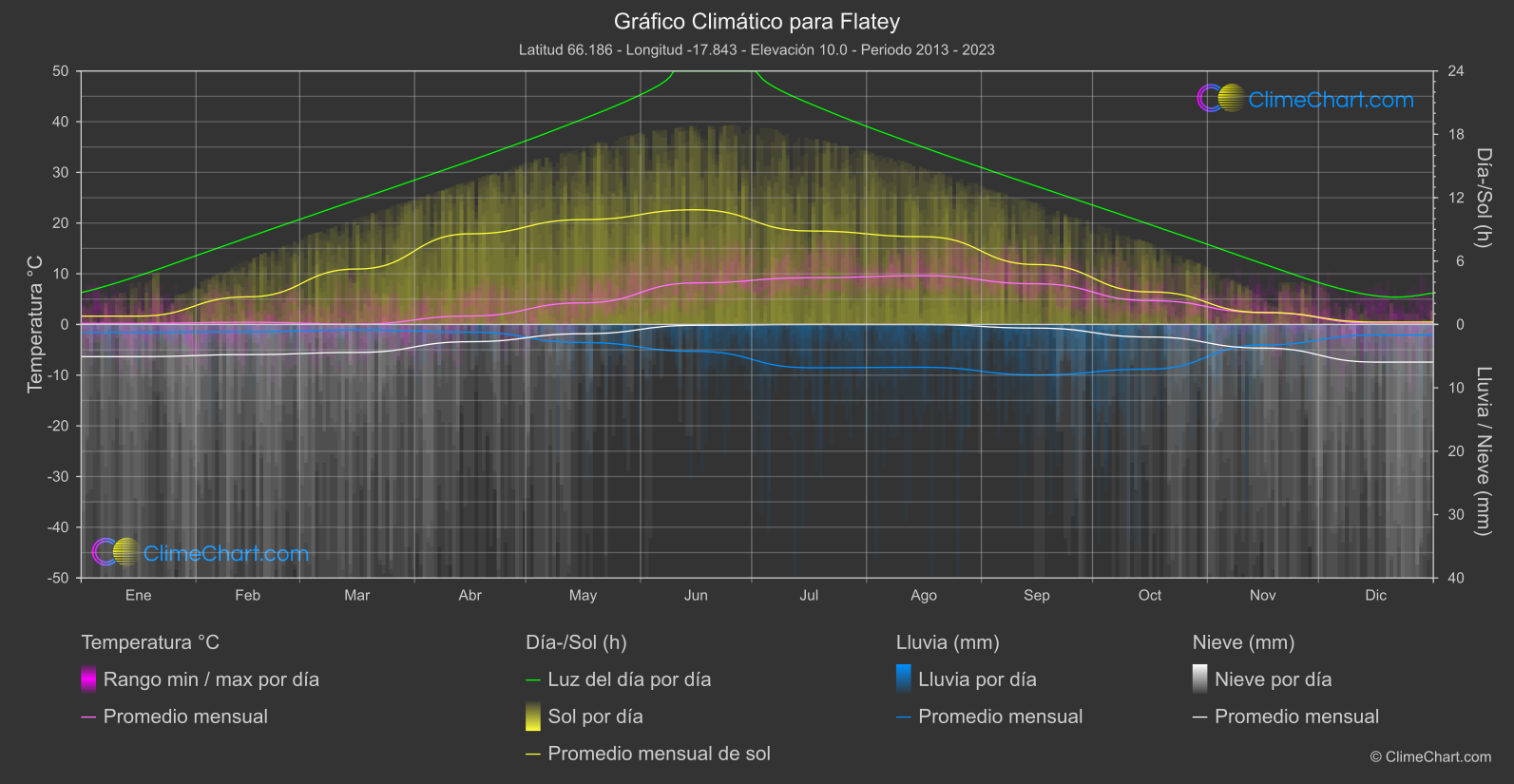 Gráfico Climático: Flatey (Islandia)